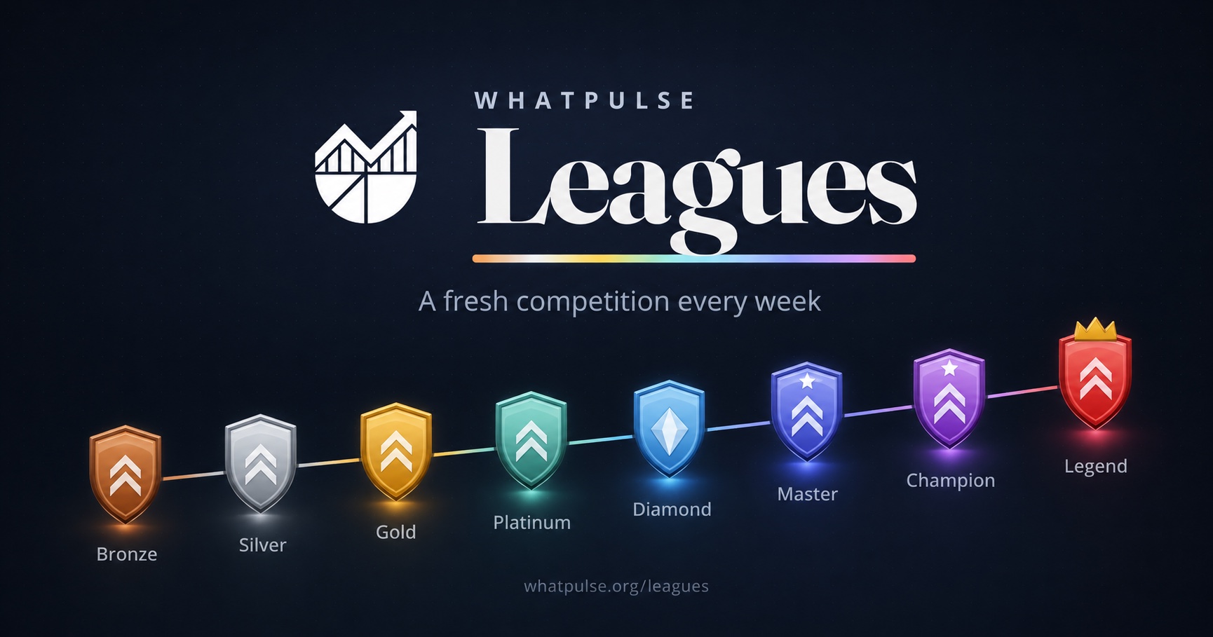 WhatPulse Leagues: a fresh competition every week, with divisions from Bronze to Legend